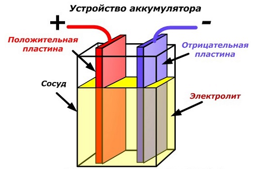 Устройство аккумулятора Устройство аккумулятора