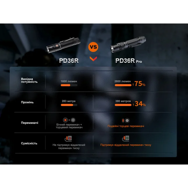 Фонарь ручной Fenix PD36R Pro — Photo 17