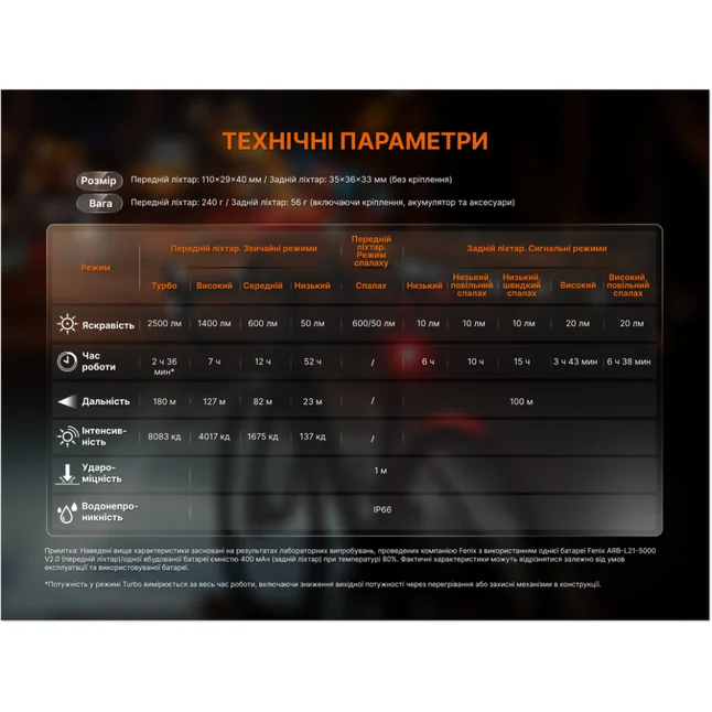 Комплект велофар (передня+задня) Fenix BC28R — Photo 20