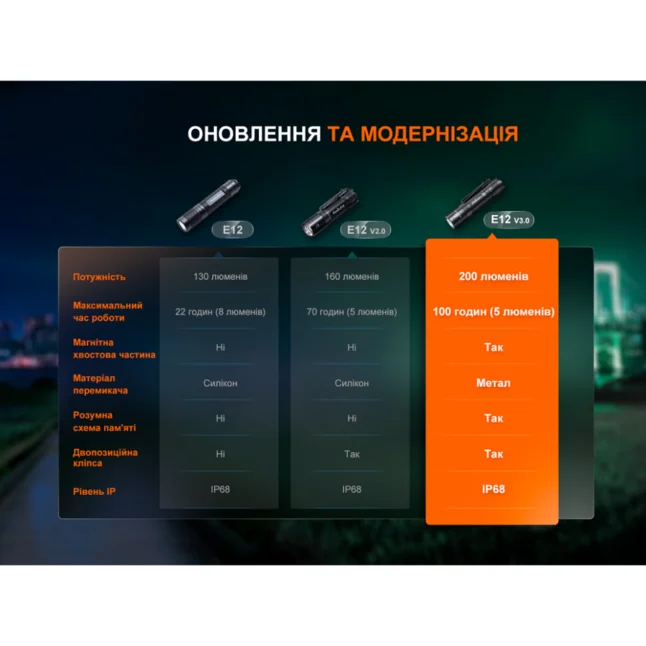 Ліхтар ручний Fenix E12 V3.0 — Photo 16
