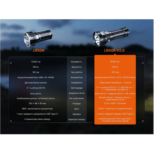 Ліхтар ручний Fenix LR50R V2.0 — Photo 24