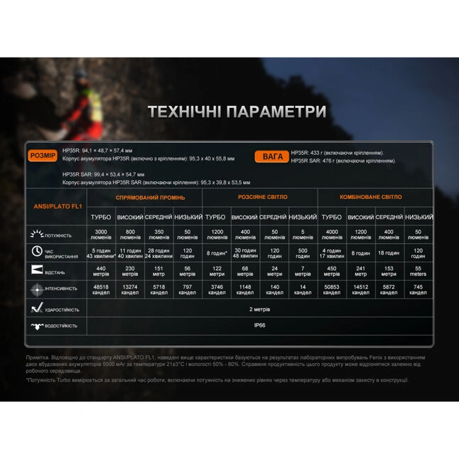 Фонарь налобный Fenix ​​HP35R — Photo 22