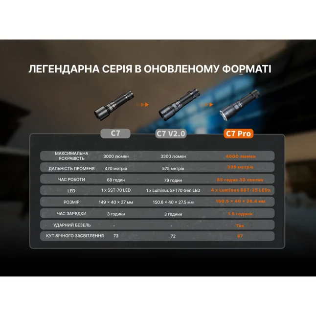 Ліхтар ручний Fenix C7 Pro — Photo 23