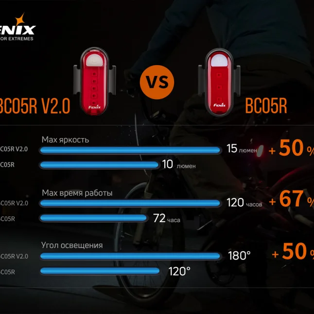 Задня велофара Fenix BC05RV2. 0 — Photo 16