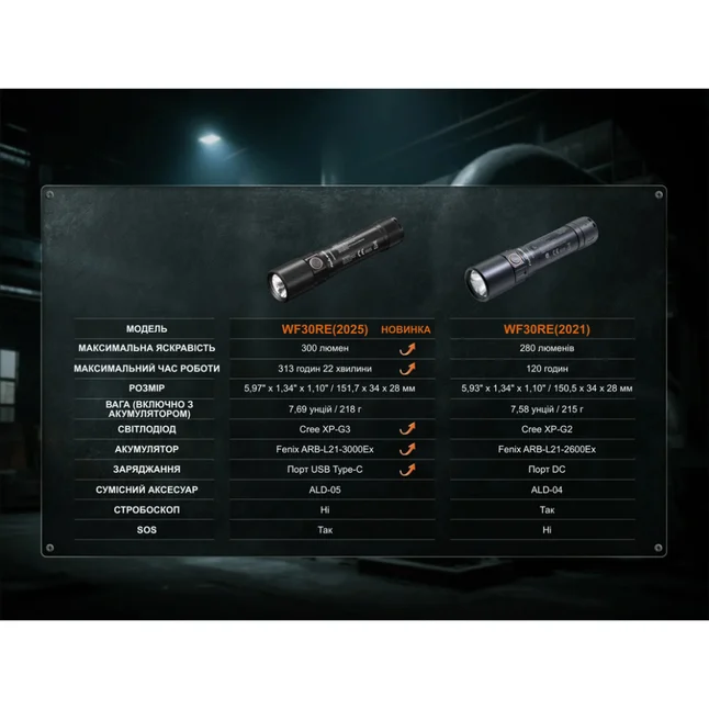 Ліхтар ручний вибухобезпечний Fenix WF30RE Spark — Photo 17