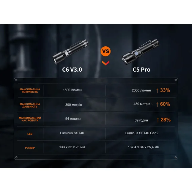 Ліхтар ручний Fenix C5 Pro — Photo 14