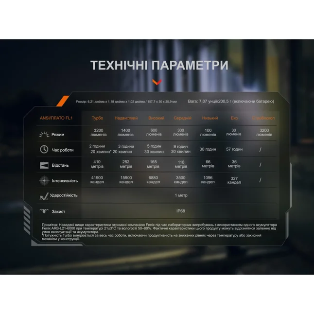 Фонарь тактический ручной Fenix PD45R ACE 3200лм — Photo 21