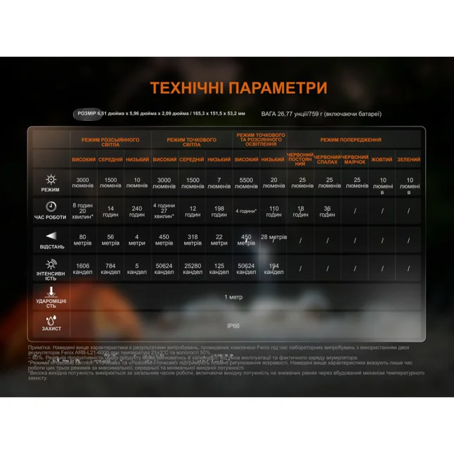 Ліхтар кемпінговий надпотужний Fenix CP50R 5500лм, 4 коліра діодів — Photo 20