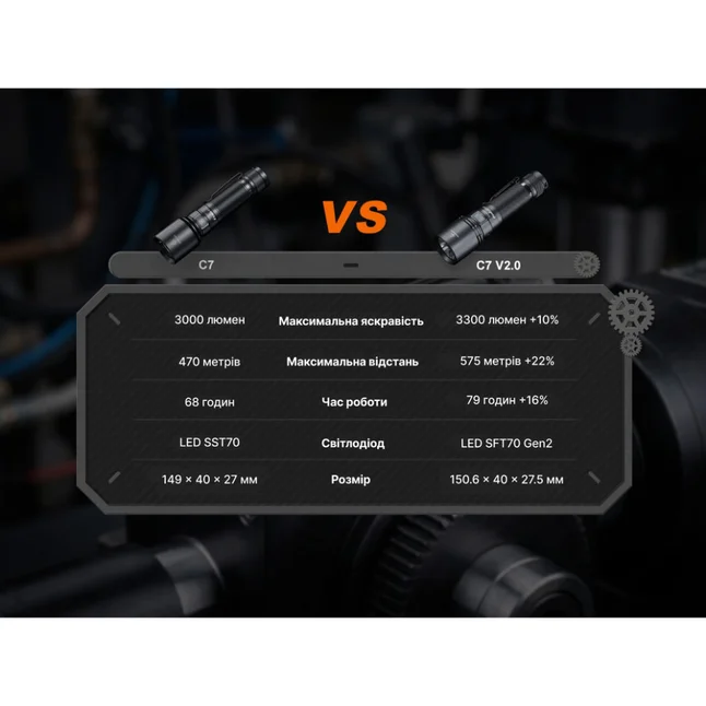 Ліхтар ручний Fenix C7 V.2.0 — Photo 20