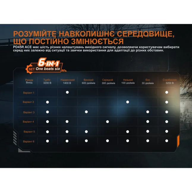 Фонарь тактический ручной Fenix PD45R ACE 3200лм — Photo 11