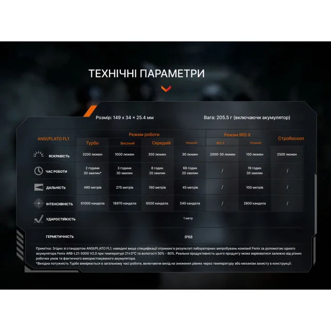 Ліхтар тактичний Fenix TK15R — Photo 17
