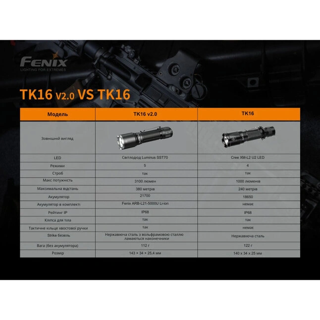 Фонарь Fenix TK16 V2.0 — Photo 20