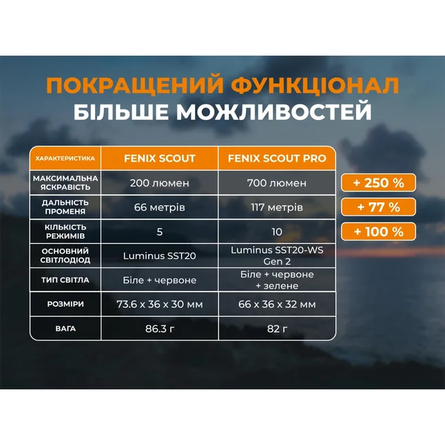 Тактический налобный фонарь Fenix Scout Pro (HM50R V2.0) с красным и зеленым светом | Лимитированная серия — Photo 13