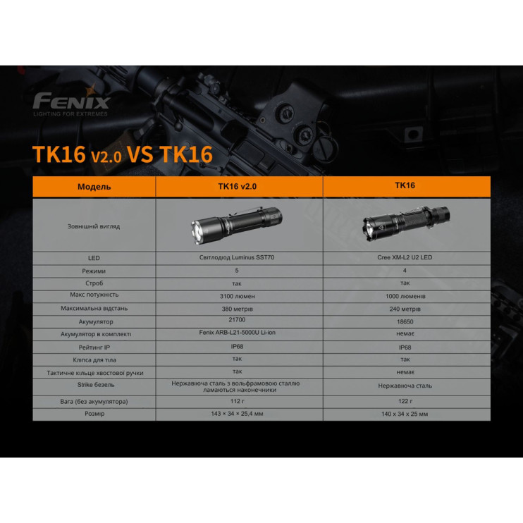 Ліхтар Fenix TK16 V2. 0