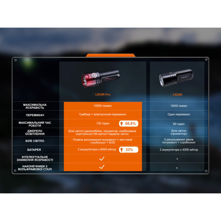 Ліхтар пошуковий ручний Fenix LR35R PRO | Лімітована серія