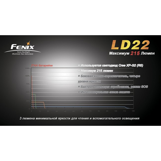 Ліхтар Fenix LD22 XP-G2 (R5) 