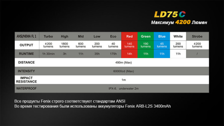 Ліхтар Fenix LD75C 