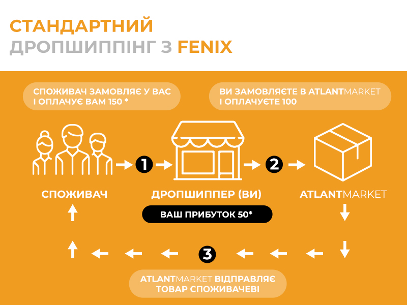 Дропшиппінг Дропшиппінг