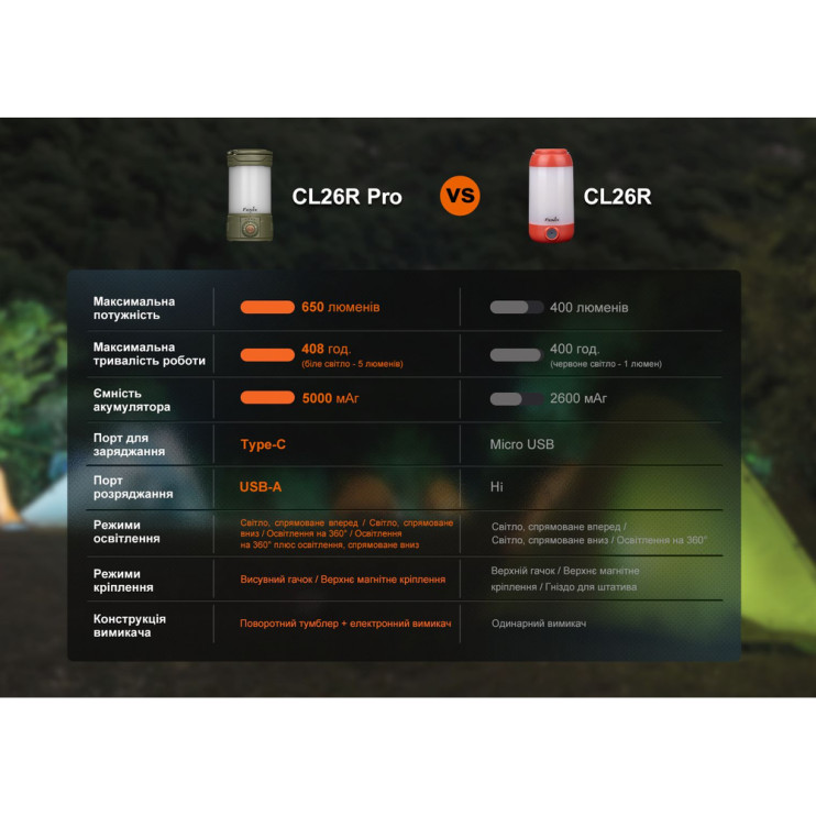 Фонарь кемпинговый Fenix ​​CL26R Pro, темно-зеленый  