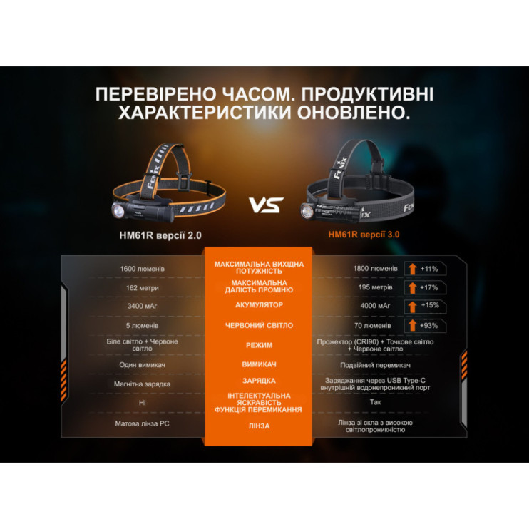 Мультилихтарь Fenix HM61R V3.0  