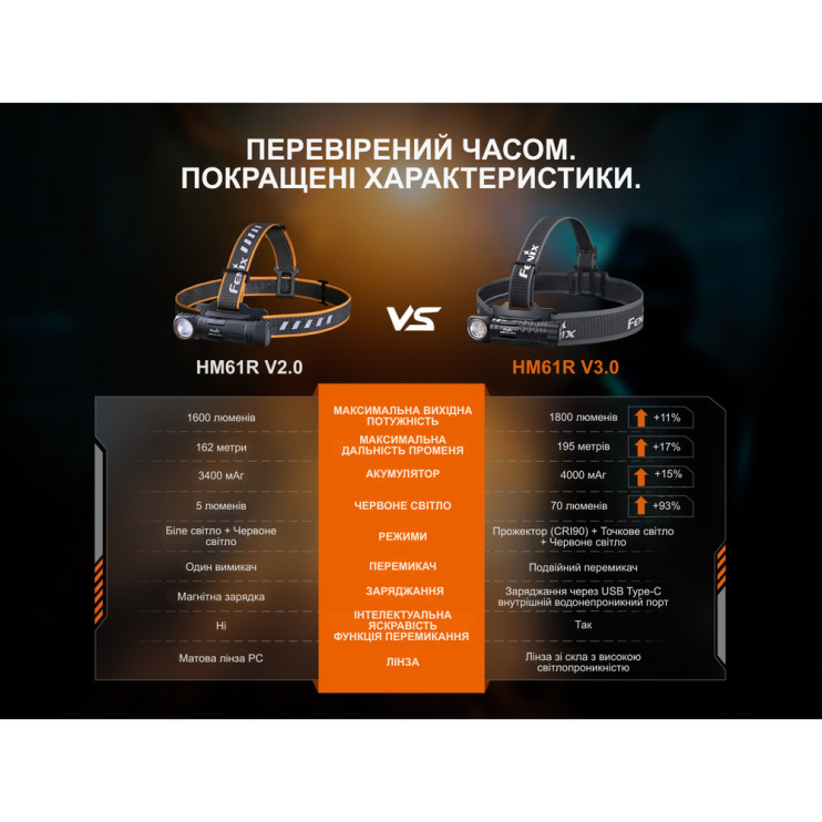 Мультифонарь Fenix HM61R V3.0  