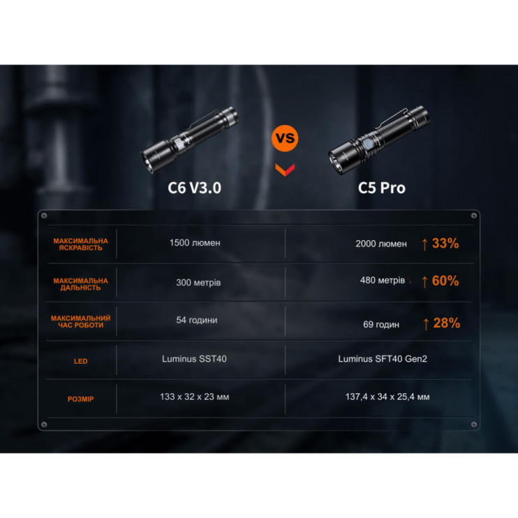 Фонарь ручной Fenix C5 Pro  