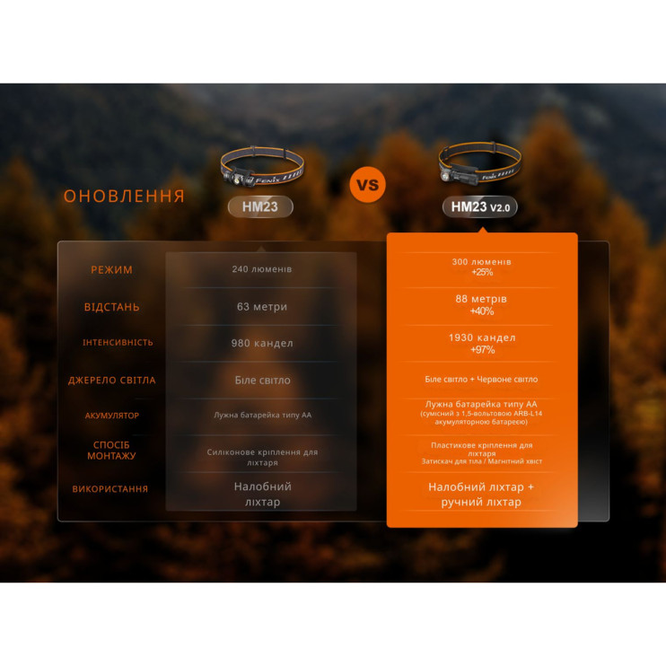 Фонарь налобный с красным светом Fenix HM23 V2.0