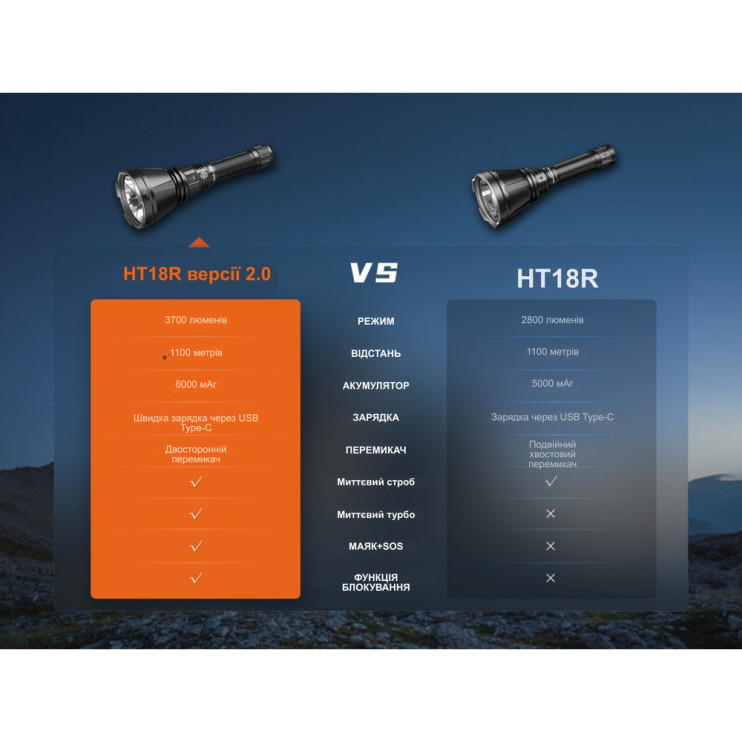 Сверхмощный дальнобойный поисковый фонарь Fenix HT18R v.2.0, 3700 лм 1100м