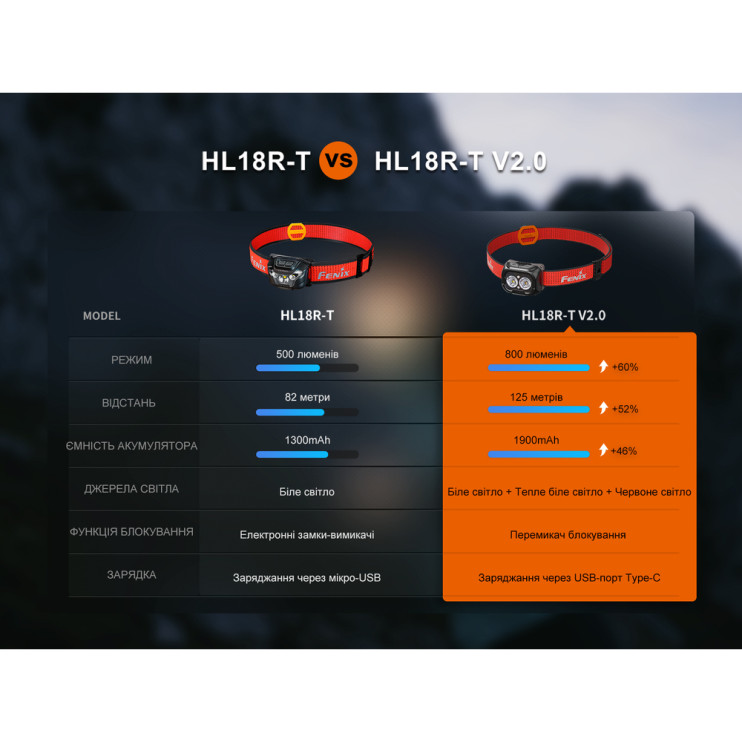 Фонарь налобный Fenix ​​HL18R-T V2.0 черный  