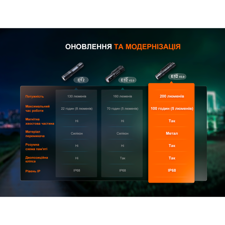 Фонарь ручной Fenix ​​E12 V3.0  