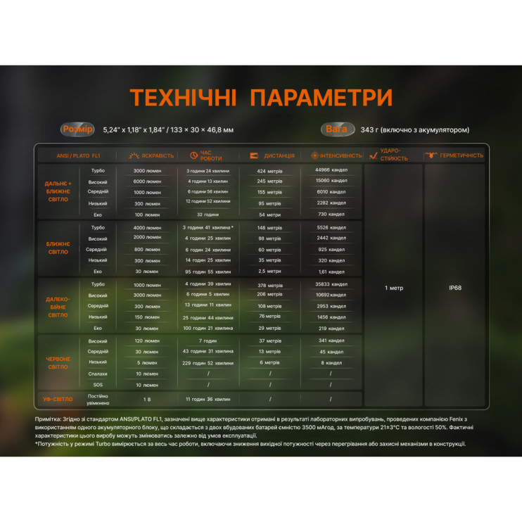 Фонарь ручной Fenix ​​C16  
